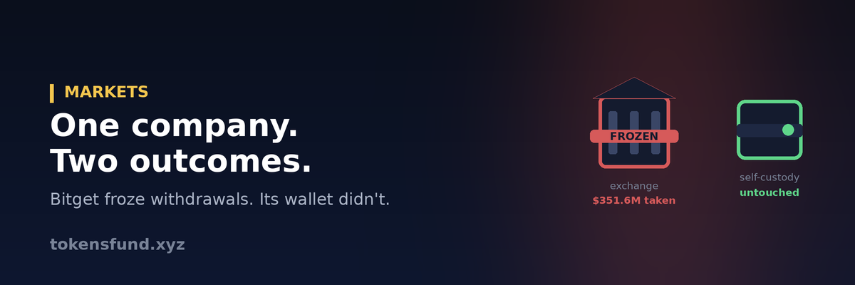 An exchange with withdrawals frozen beside a self-custodial wallet operating normally
