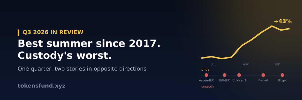 Bitcoin's price rising through Q3 2026 while custody failures mark the timeline below