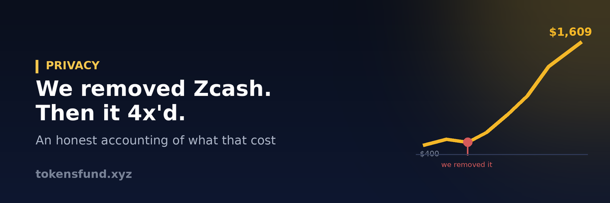Zcash's price rising steeply after the point where it was delisted from the site